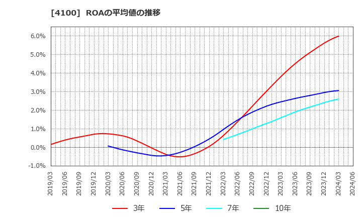 4100 戸田工業(株): ROAの平均値の推移
