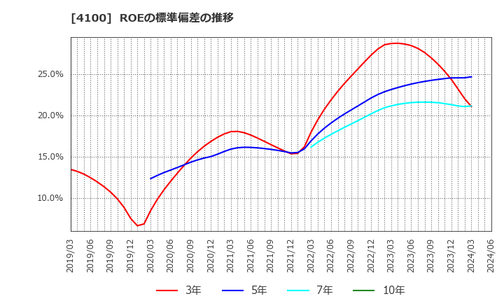 4100 戸田工業(株): ROEの標準偏差の推移