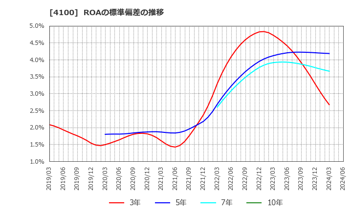 4100 戸田工業(株): ROAの標準偏差の推移