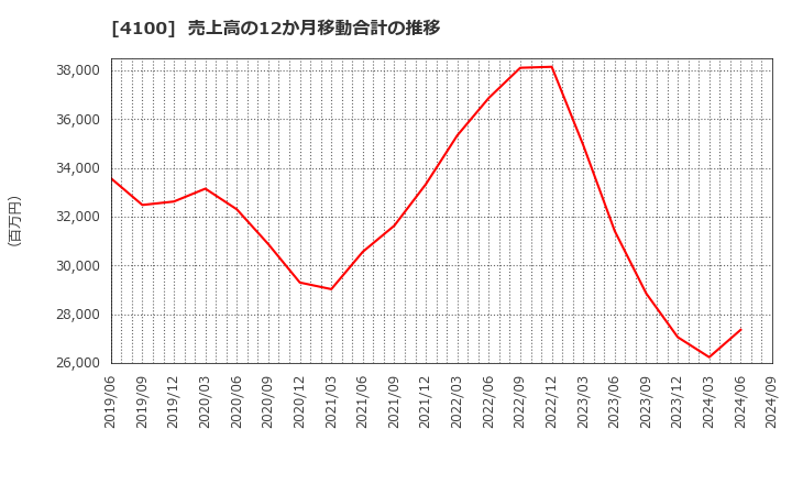 4100 戸田工業(株): 売上高の12か月移動合計の推移