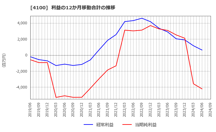 4100 戸田工業(株): 利益の12か月移動合計の推移