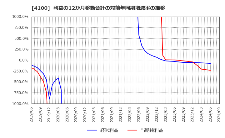 4100 戸田工業(株): 利益の12か月移動合計の対前年同期増減率の推移