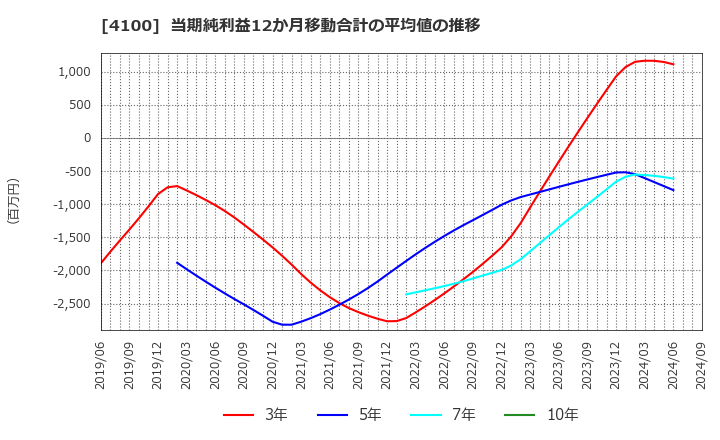 4100 戸田工業(株): 当期純利益12か月移動合計の平均値の推移