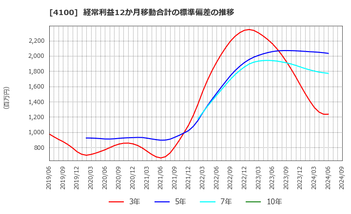 4100 戸田工業(株): 経常利益12か月移動合計の標準偏差の推移