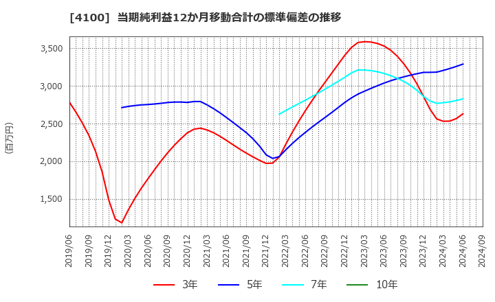 4100 戸田工業(株): 当期純利益12か月移動合計の標準偏差の推移