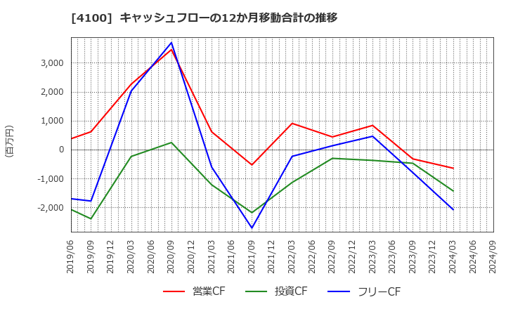 4100 戸田工業(株): キャッシュフローの12か月移動合計の推移