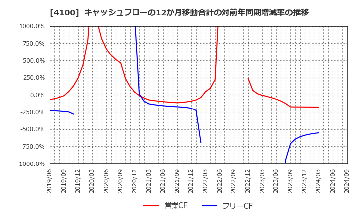 4100 戸田工業(株): キャッシュフローの12か月移動合計の対前年同期増減率の推移