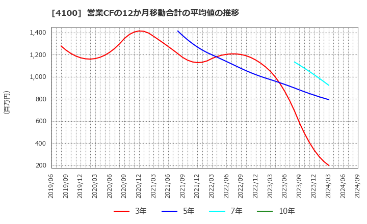 4100 戸田工業(株): 営業CFの12か月移動合計の平均値の推移