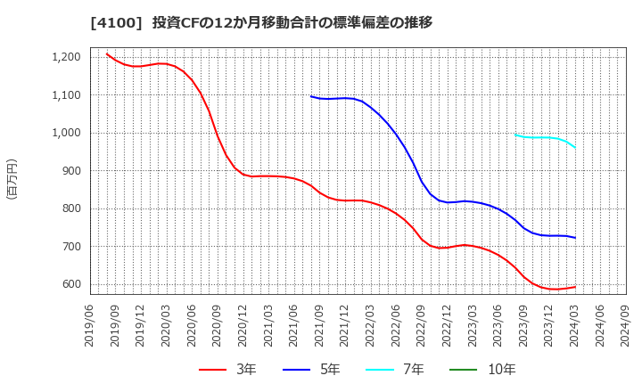 4100 戸田工業(株): 投資CFの12か月移動合計の標準偏差の推移