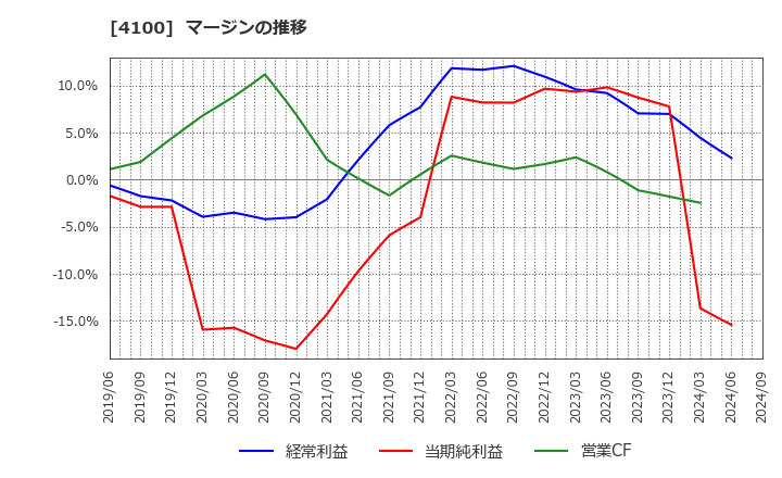 4100 戸田工業(株): マージンの推移