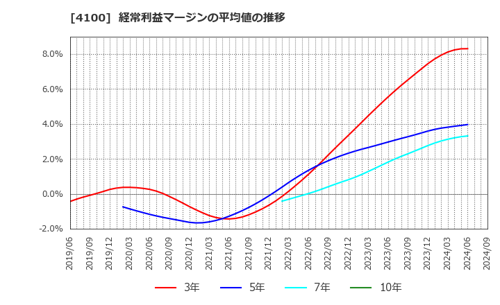 4100 戸田工業(株): 経常利益マージンの平均値の推移