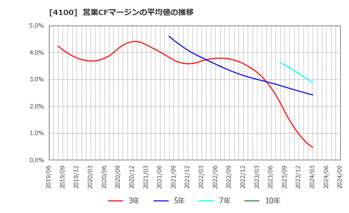 4100 戸田工業(株): 営業CFマージンの平均値の推移