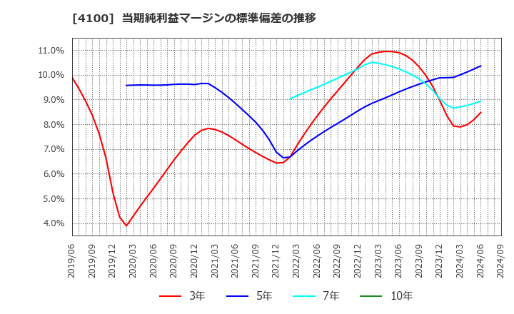 4100 戸田工業(株): 当期純利益マージンの標準偏差の推移