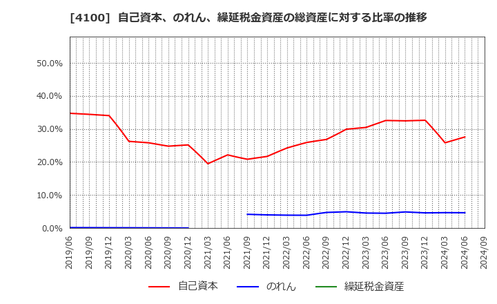 4100 戸田工業(株): 自己資本、のれん、繰延税金資産の総資産に対する比率の推移