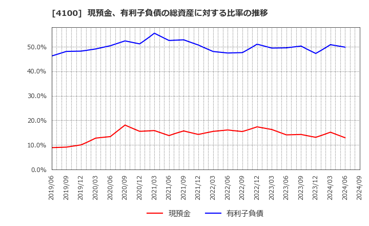 4100 戸田工業(株): 現預金、有利子負債の総資産に対する比率の推移