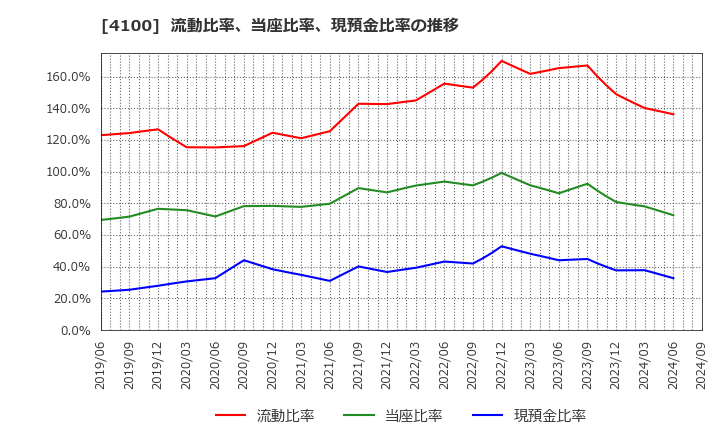 4100 戸田工業(株): 流動比率、当座比率、現預金比率の推移