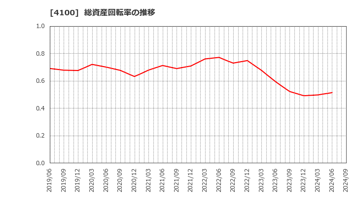 4100 戸田工業(株): 総資産回転率の推移