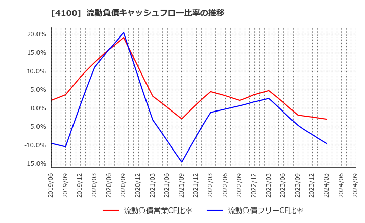 4100 戸田工業(株): 流動負債キャッシュフロー比率の推移