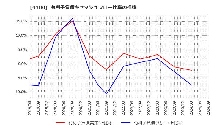 4100 戸田工業(株): 有利子負債キャッシュフロー比率の推移