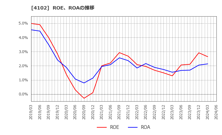 4102 丸尾カルシウム(株): ROE、ROAの推移
