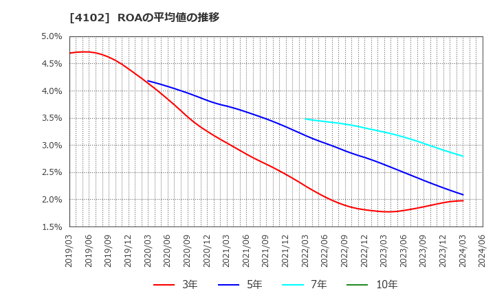 4102 丸尾カルシウム(株): ROAの平均値の推移
