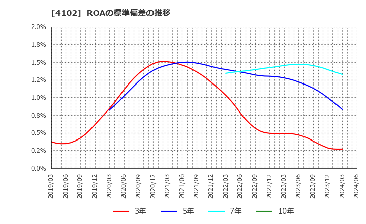 4102 丸尾カルシウム(株): ROAの標準偏差の推移