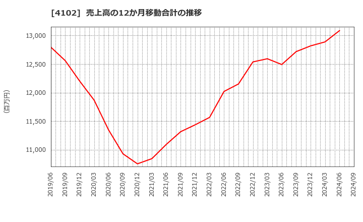 4102 丸尾カルシウム(株): 売上高の12か月移動合計の推移