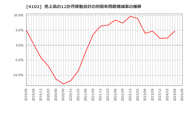 4102 丸尾カルシウム(株): 売上高の12か月移動合計の対前年同期増減率の推移