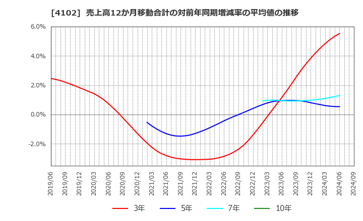 4102 丸尾カルシウム(株): 売上高12か月移動合計の対前年同期増減率の平均値の推移