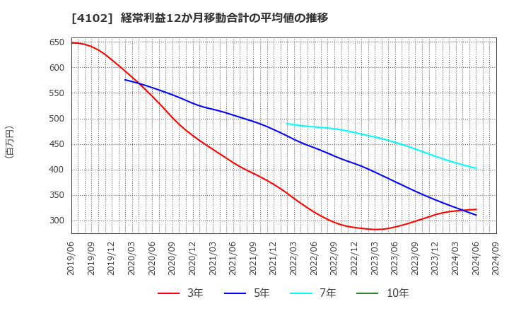 4102 丸尾カルシウム(株): 経常利益12か月移動合計の平均値の推移