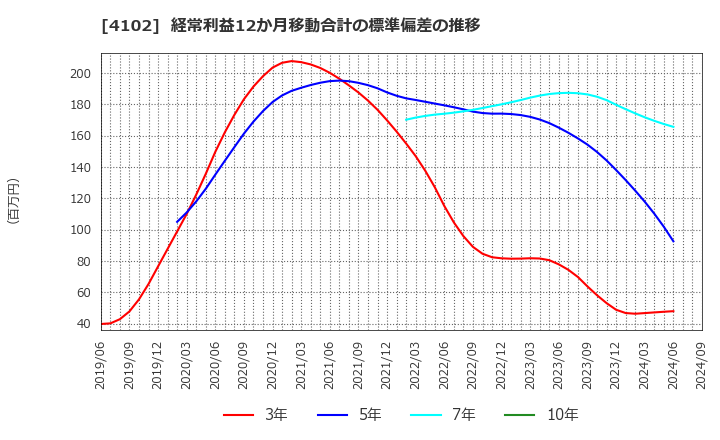 4102 丸尾カルシウム(株): 経常利益12か月移動合計の標準偏差の推移