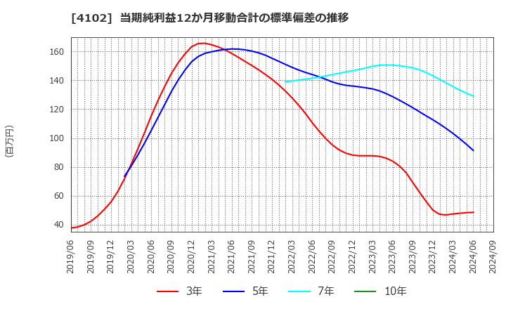 4102 丸尾カルシウム(株): 当期純利益12か月移動合計の標準偏差の推移