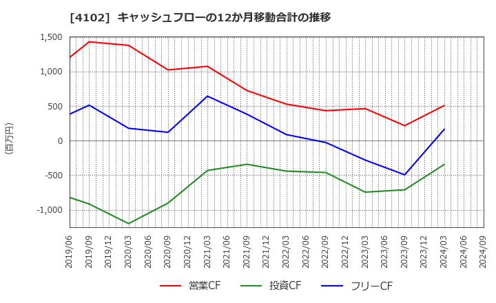 4102 丸尾カルシウム(株): キャッシュフローの12か月移動合計の推移