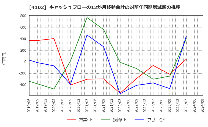 4102 丸尾カルシウム(株): キャッシュフローの12か月移動合計の対前年同期増減額の推移