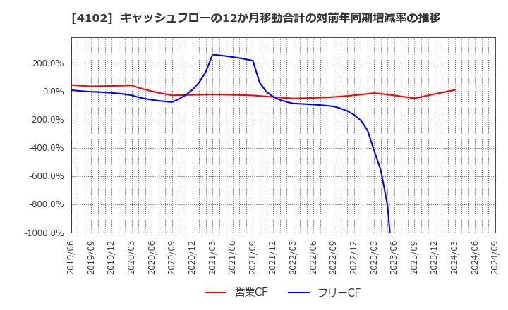 4102 丸尾カルシウム(株): キャッシュフローの12か月移動合計の対前年同期増減率の推移