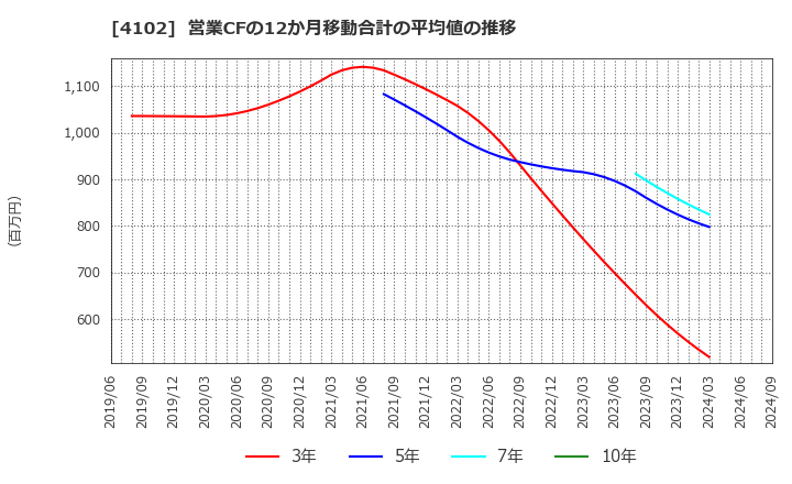 4102 丸尾カルシウム(株): 営業CFの12か月移動合計の平均値の推移