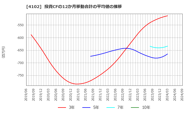 4102 丸尾カルシウム(株): 投資CFの12か月移動合計の平均値の推移