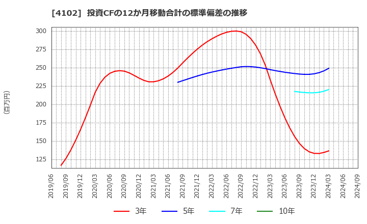 4102 丸尾カルシウム(株): 投資CFの12か月移動合計の標準偏差の推移