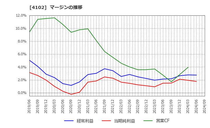 4102 丸尾カルシウム(株): マージンの推移