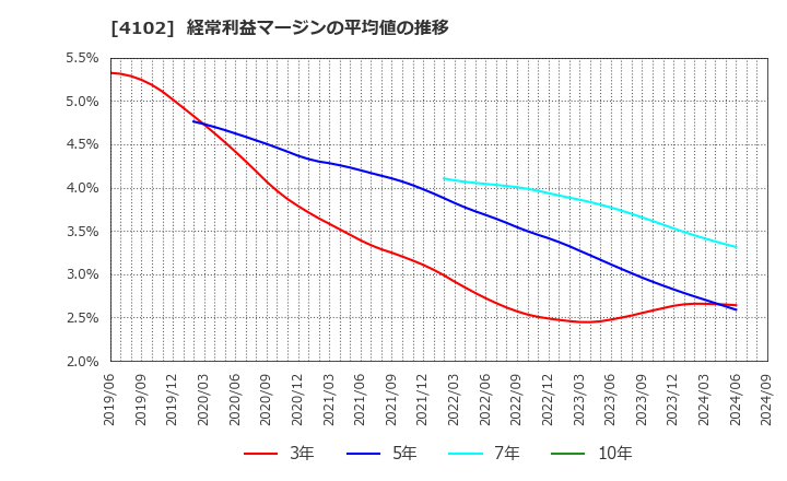 4102 丸尾カルシウム(株): 経常利益マージンの平均値の推移