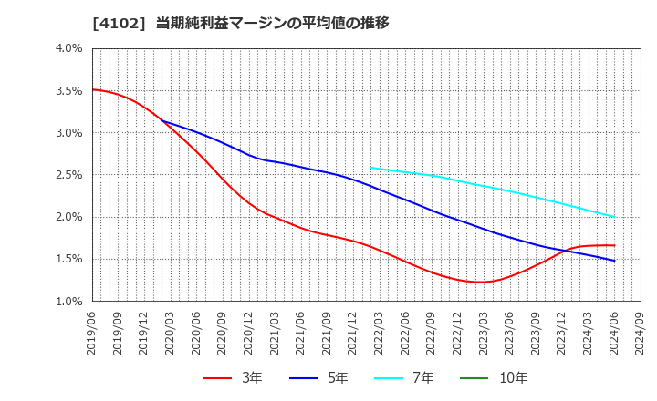 4102 丸尾カルシウム(株): 当期純利益マージンの平均値の推移