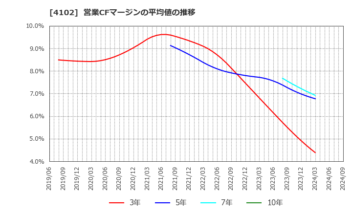 4102 丸尾カルシウム(株): 営業CFマージンの平均値の推移