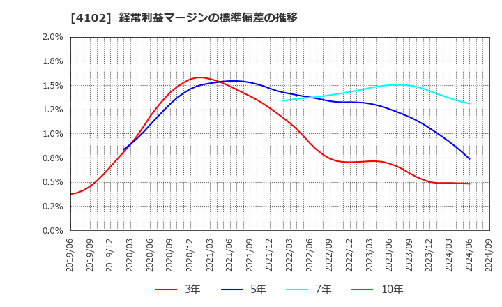 4102 丸尾カルシウム(株): 経常利益マージンの標準偏差の推移