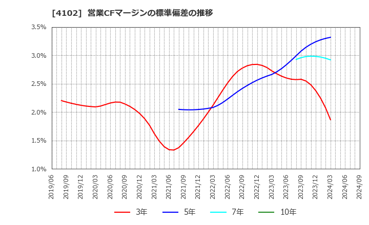 4102 丸尾カルシウム(株): 営業CFマージンの標準偏差の推移