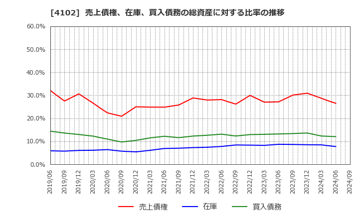 4102 丸尾カルシウム(株): 売上債権、在庫、買入債務の総資産に対する比率の推移