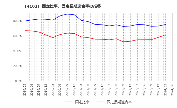 4102 丸尾カルシウム(株): 固定比率、固定長期適合率の推移