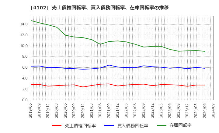 4102 丸尾カルシウム(株): 売上債権回転率、買入債務回転率、在庫回転率の推移