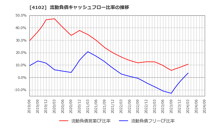 4102 丸尾カルシウム(株): 流動負債キャッシュフロー比率の推移