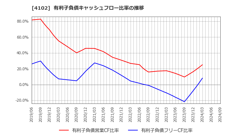 4102 丸尾カルシウム(株): 有利子負債キャッシュフロー比率の推移