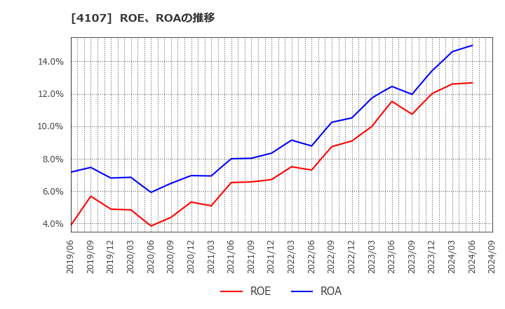 4107 伊勢化学工業(株): ROE、ROAの推移